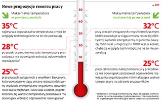 Nowe propozycje resortu pracy