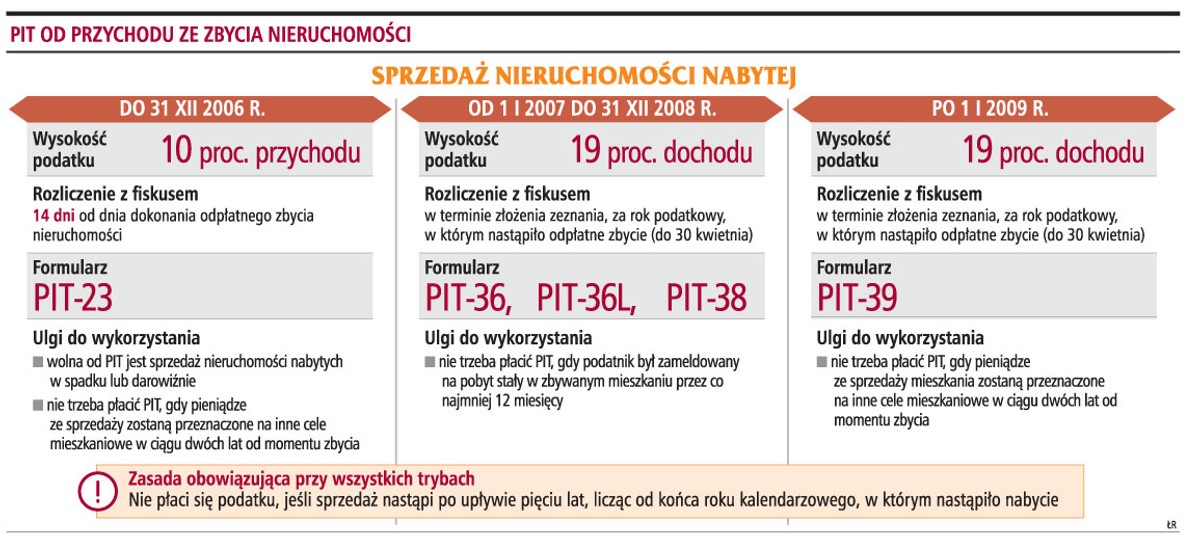 PIT od przychodu ze zbycia nieruchomości