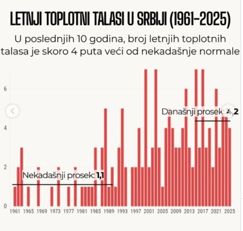 Grafikon: Letnji talasi u Srbiji od 1961. do 2026.