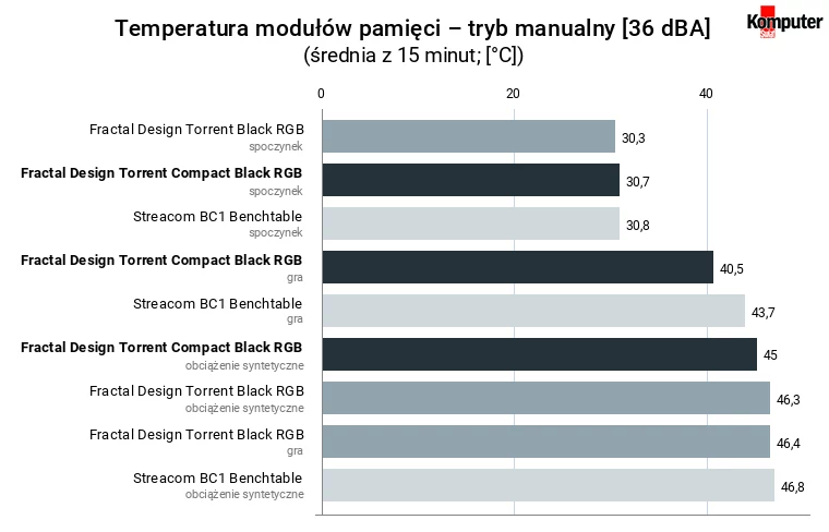 Fractal Design Torrent Compact Black RGB – temperatura RAM – tryb manualny [36 dBA]