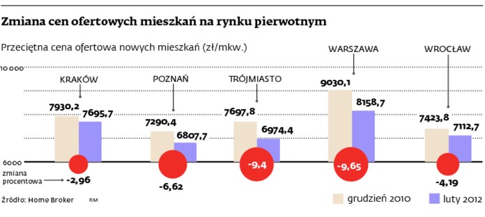 Zmiana cen ofertowych mieszkań na rynku pierwotnym