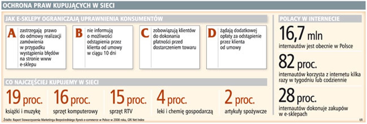 Ochrona praw kupujących w sieci