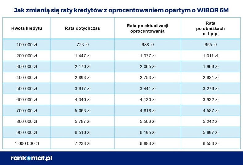 Jak zmienią się raty kredytów z oprocentowaniem opartym o WIBOR 6M