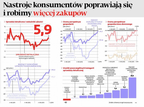 Nastroje konsumentów poprawiją się i robimy więcej zakupów