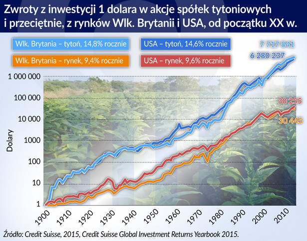 Tytoń - USA, Wlk-Brytania - zwrot z inwestycji (graf. Obserwator Finansowy)