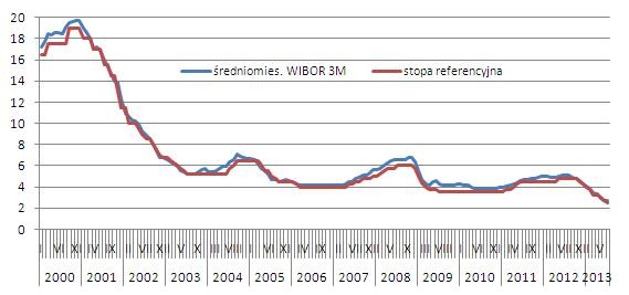 Porównanie średniomiesięcznej stawki WIBOR 3M i stopy referencyjnej w latach 2000-2013