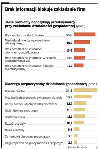 Dobrze wykształceni, ambitni, samodzielni, zdeterminowani - kto to? Polscy przedsiębiorcy