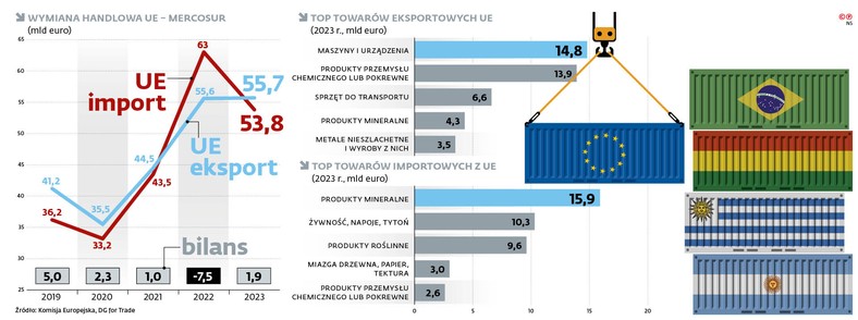 Wymiana handlowa UE – Mercosur