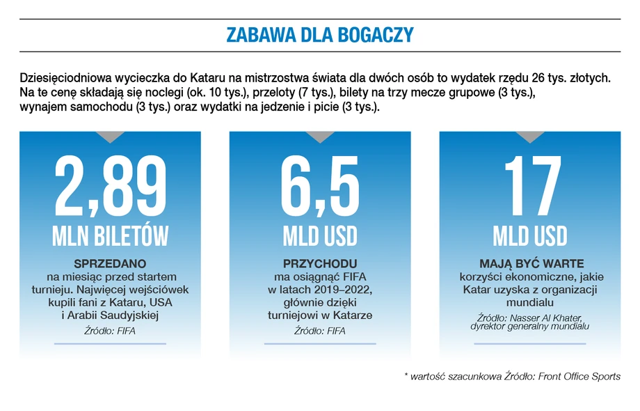 Koszt wycieczki na mundial do Kataru