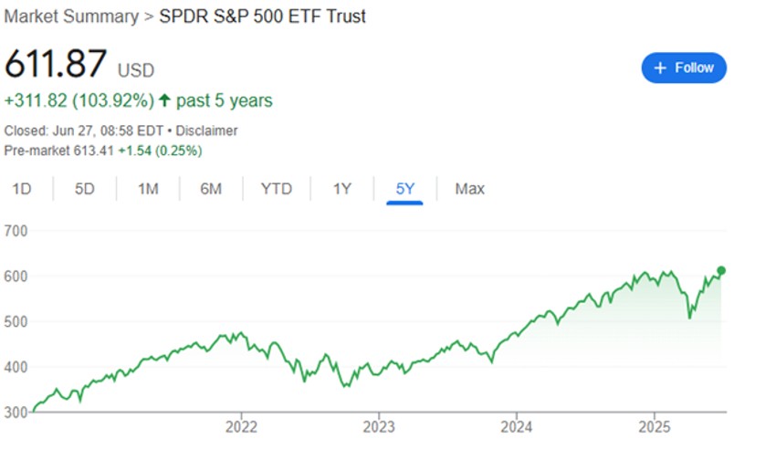 Izvor: Google Finance