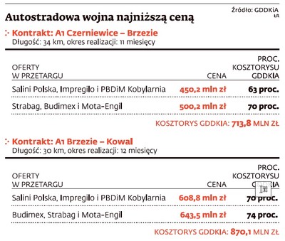 GDDKiA kończy autostradę A1: znów ma być najtaniej