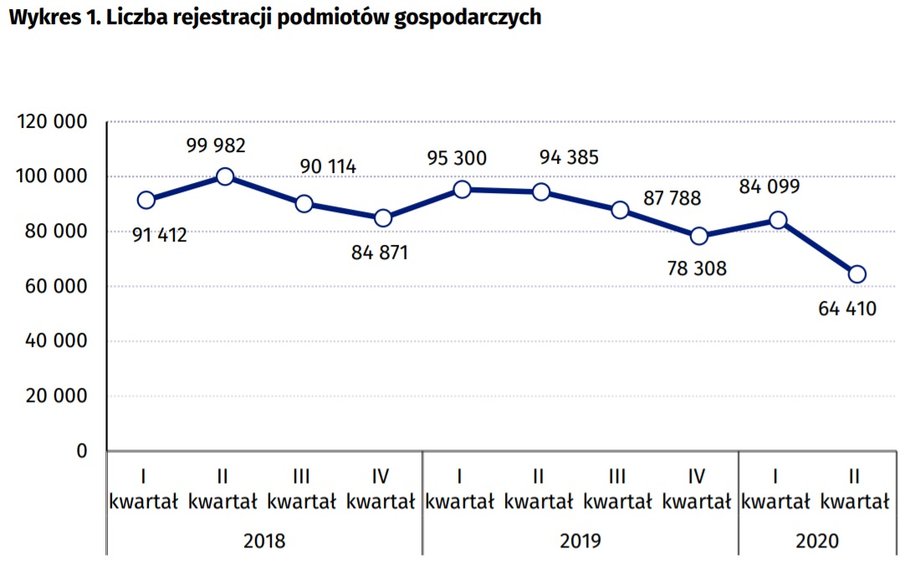 W II kwartale 2020 roku odnotowano 64 410 rejestracji podmiotów gospodarczych tj. o 31,8% mniej niż w analogicznym okresie ub. roku 