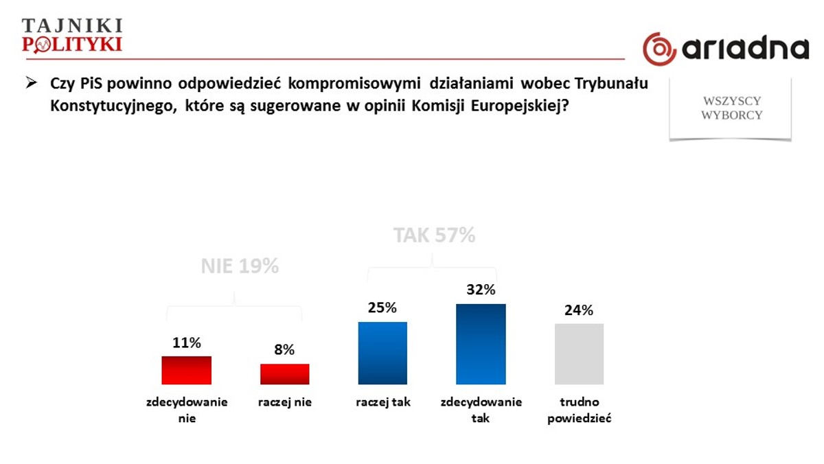 57 proc. badanych sondażu Ariadna oczekuje działań kompromisowych w sprawie Trybunału Konstytucyjnego, zgodnych z opinią Komisji Europejskiej. Duża część społeczeństwa chce jak najszybszego zakończenia sporu. Tylko 28 proc. chce, aby Komisja Europejska dała więcej czasu na porozumienie. Za tym, aby zaskarżyć stosowanie przez KE procedury praworządności do Europejskiego Trybunału Sprawiedliwości, jest tylko 27 proc. badanych. Jakie działania bardziej opłacają się PiS?