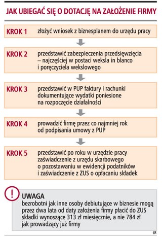 Bezrobotni stworzyli 200 tys. miejsc pracy