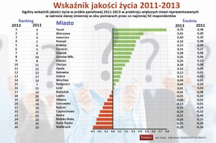 Pieniądze to nie wszystko. W których polskich miastach jakość życia jest najwyższa