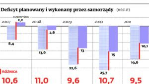 Deficyt planowany i wykonany przez samorządy (mld zł)