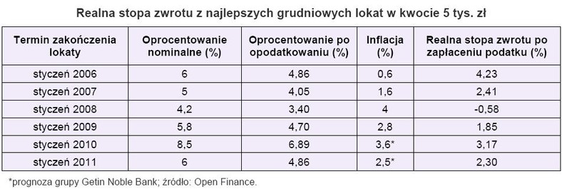 Realna stopa zwrotu z najlepszych grudniowych lokat w kwocie 5 tys. zł