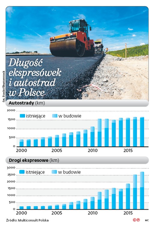 Długość ekspresówek i autostrad w Polsce