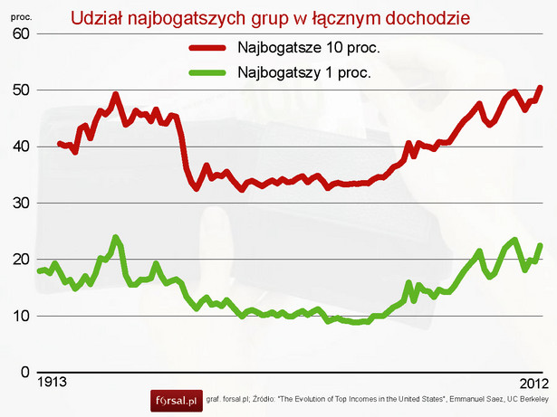 Udział najbogatszych grup w łącznym dochodzie w latach 1913-2012