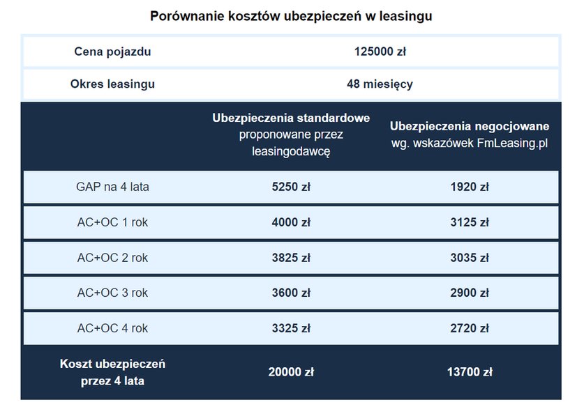 Porównanie kosztów ubezpieczeń w leasingu