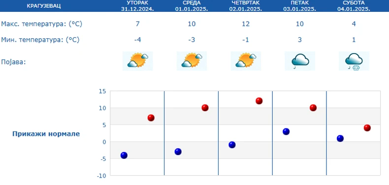 Vremenska prognoza za Kragujevac od 31.12. do 4.1.
