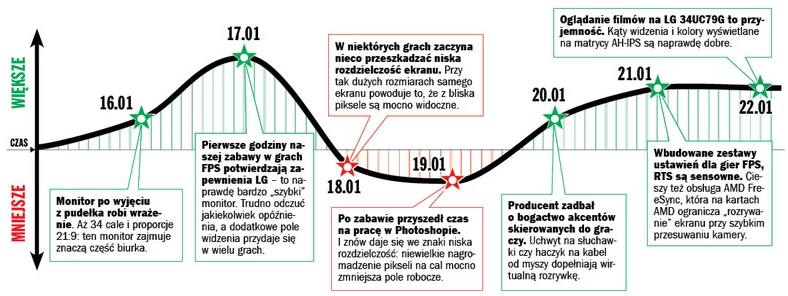 Tydzień z monitorem LG