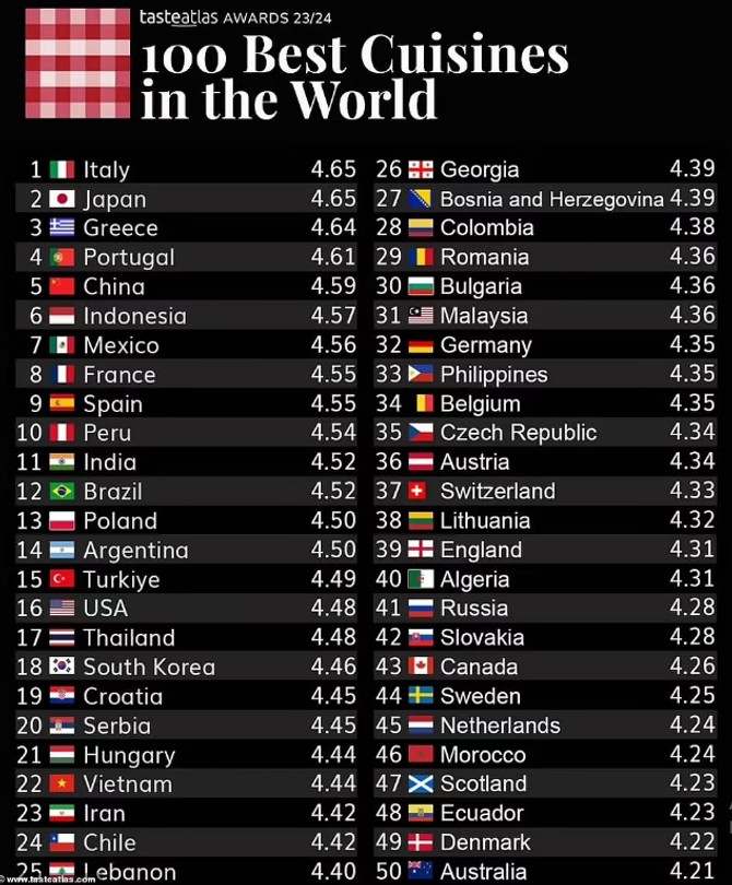 Lista najboljih svetskih kuhinja