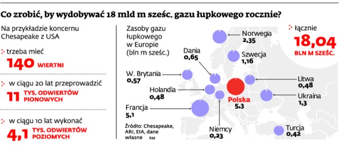 Co zrobić, by wydobywać 18 mld m sześc. gazu łupkowego rocznie?