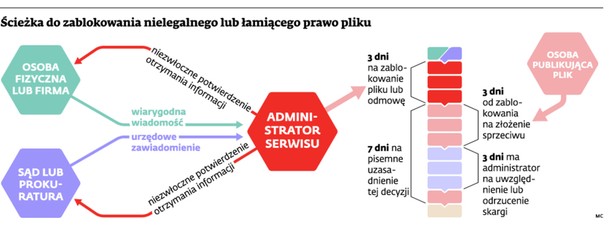 Ścieżka do zablokowania nielegalnego lub łamiącego prawo pliku