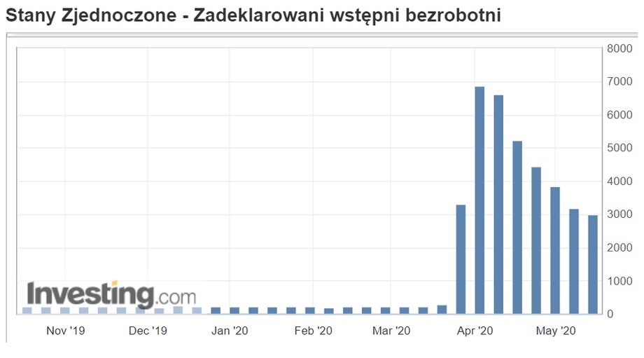 Po zasiłek w USA wciąż zgłaszają się miliony