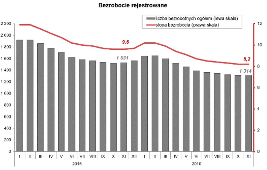 Stopa bezrobocia w Polsce