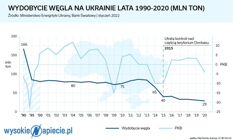 Wydobycie węgla na Ukrainie w latach 1990-2020