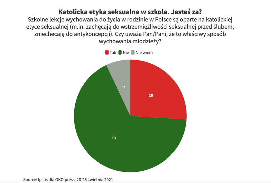 Wyniki sondażu Ipsos dla OKO.press