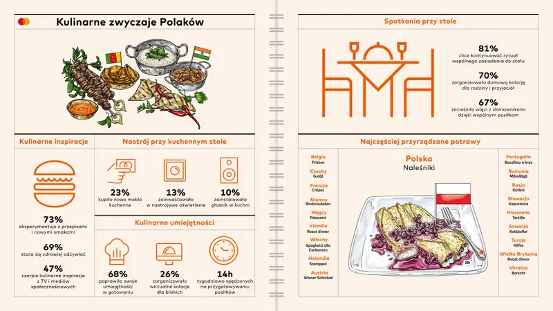 Kulinarne zwyczaje Polaków