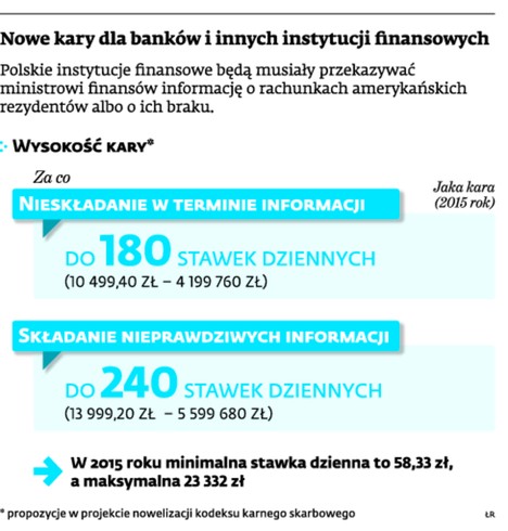 Nowe kary dla banków i innych instytucji finansowych