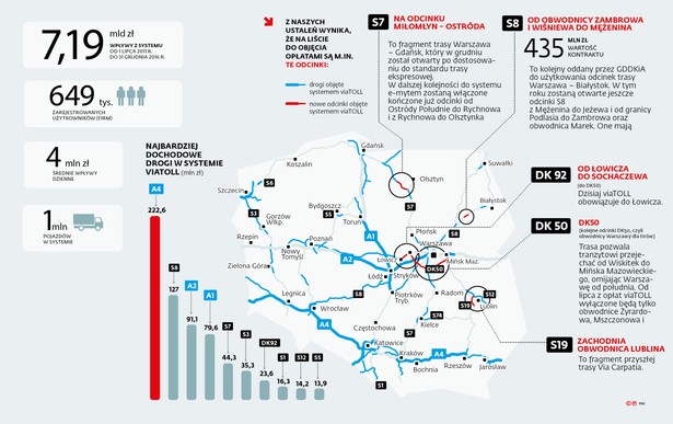 viaTOLL - najbardziej dochodowe drogi w systemie