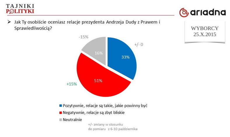 Ocena relacji prezydenta z PiS, fot. www.tajnikipolityki.pl