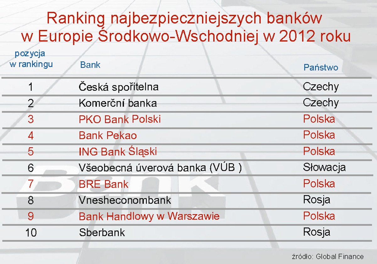 Najbezpieczniejsze banki Europy Środkowo-Wschodniej - grudzień 2012