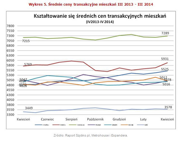 Średnie ceny transakcyjne mieszkań III 2013 - III 2014