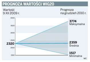WIG 20 zyska w przyszłym roku minimum 10 proc.