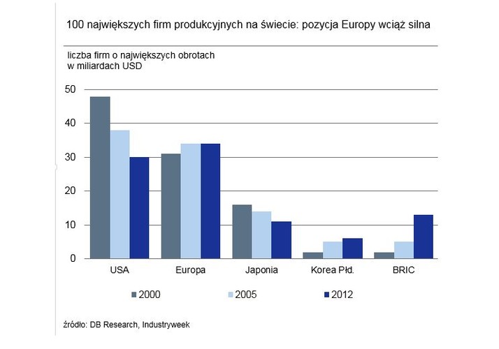 Jak wskazują autorzy raportu, jednym z atutów Europy jest wspólny rynek, który jest największym obszarem gospodarczym na świecie i stanowi około 23 proc. globalnego PKB. Wolny transfer dóbr i usług pozwala firmom na budowę sieci produkcyjnej obejmującej cały kontynent i korzystać z ekonomii skali. Europejskim firmom produkcyjnym mimo spadku udziału przemysłu w wartości dodanej PKB, udało się wyjść obronną ręką z kryzysu. Świadczą o tym dane o największych firmach przemysłowych. Jeśli chodzi o obroty, udział europejskich firm wśród największych 100 przedsiębiorstw na świecie wzrósł w ciągu ostatnich lat.
„Wspólny rynek jest stopniowo liberalizowany, a spory dotyczące regulacji i konkurencji są w coraz większym stopniu rozwiązywane na poziomie unijnym. Oznacza to, że gospodarcze znaczenie Komisji nieustannie rośnie. Jednak restrykcje nakładane na firmy ze względów ochrony praw konsumenta czy środowiska mogą okazać się przeszkodą w wyścigu z rywalami spoza UE”, czytamy w raporcie.