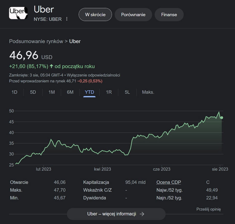 Akcje Ubera w tym roku ponad 80 proc. na plusie