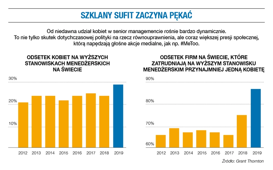 Kobiety na wyższych stanowiskach menedżerskich