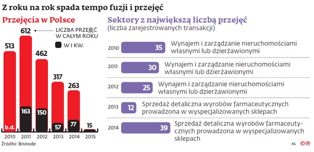 Z roku na rok spada tempo fuzji i przejęć