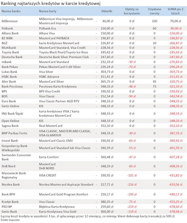 Ranking najtańszych kredytów w karcie kredytowej - kwiecień 2011 r.