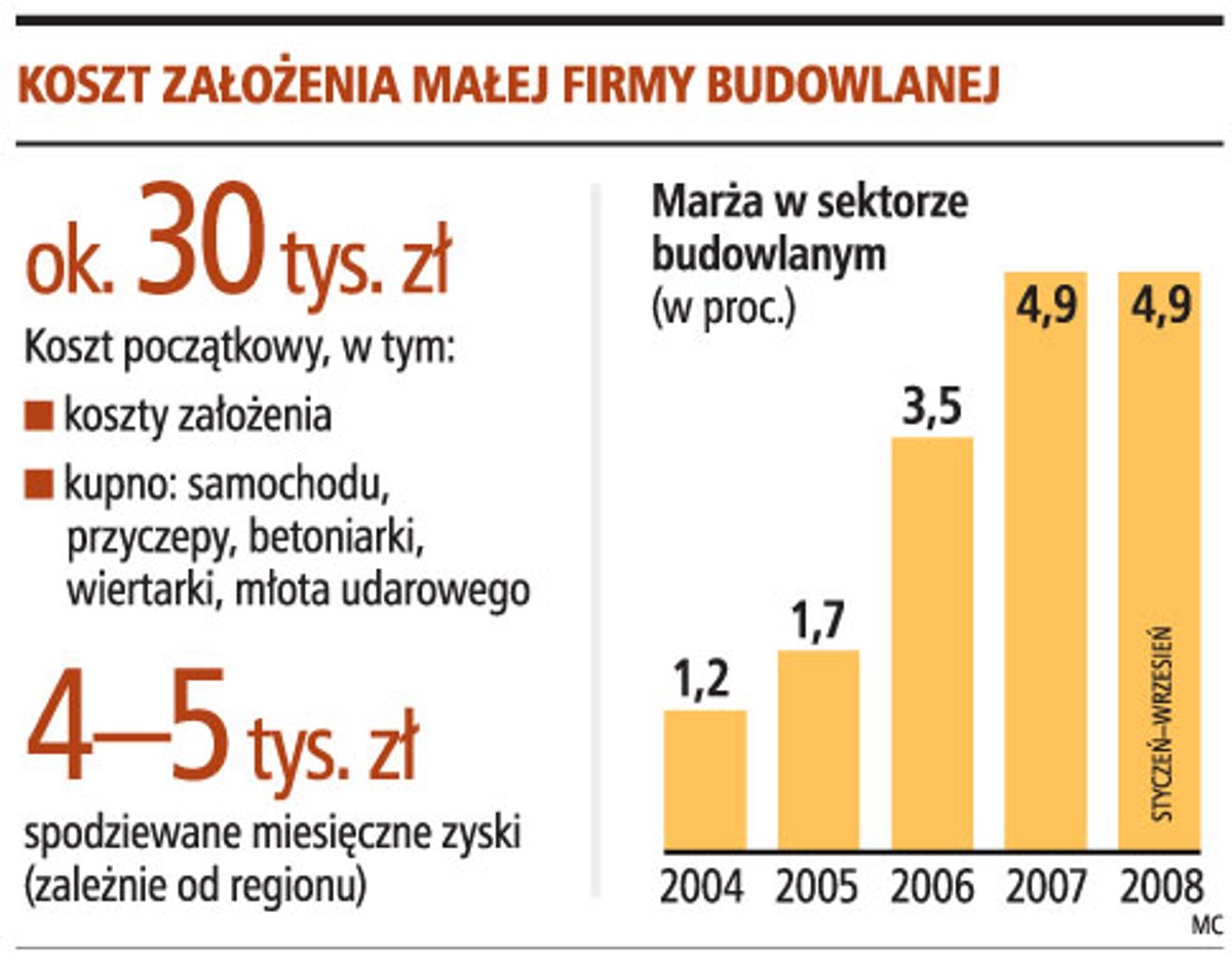Koszt założenia małej firmy budowlanej