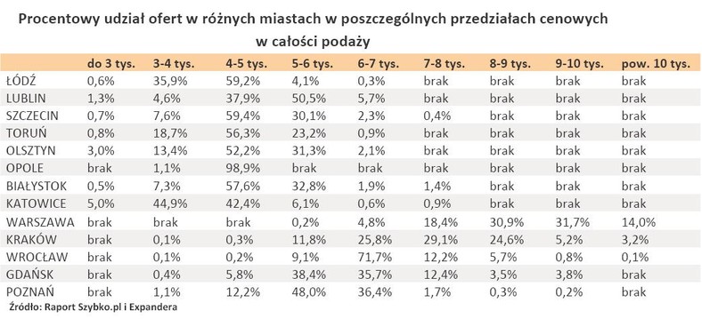 Procentowy udział ofert z różnych miast w poszczególnych przedziałach cenowych w całości podaży