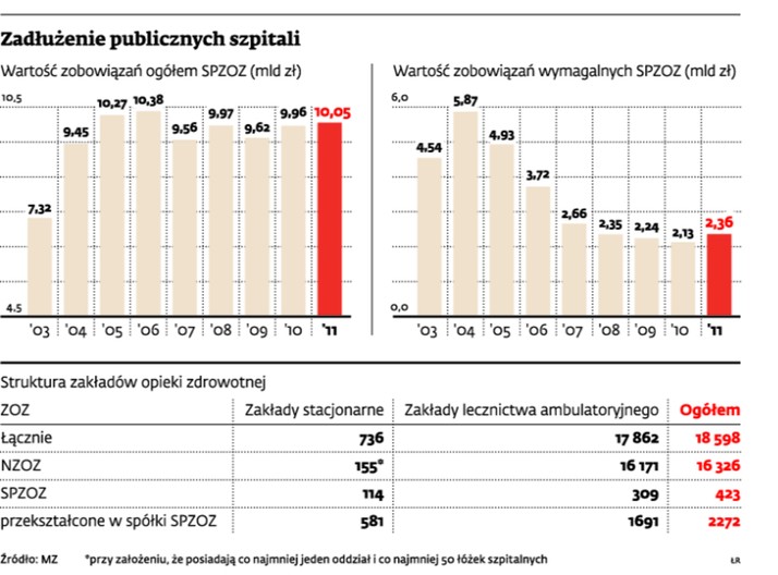 Zadłużenie publicznych szpitali