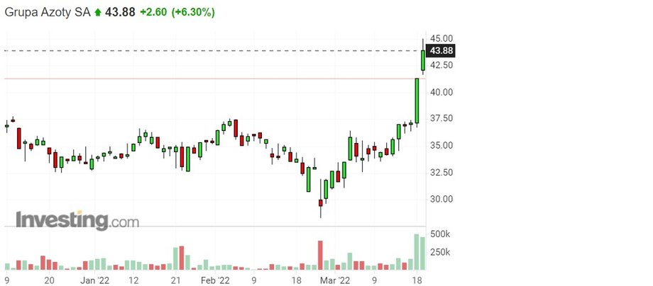 Giełdowe notowania akcji Grupy Azoty