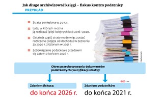 Nie wiesz, jak długo trzymać księgi podatkowe? Nikt nie wie